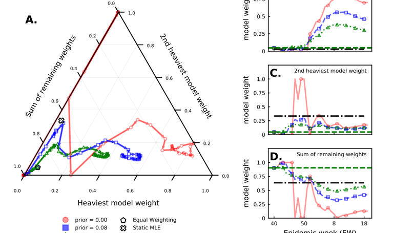 Adaptively stacking ensembles for influenza forecasting with incomplete data